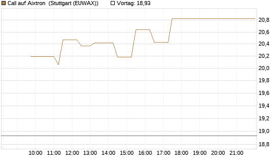 Call auf Aixtron [Morgan Stanley & Co. Int. plc] Chart