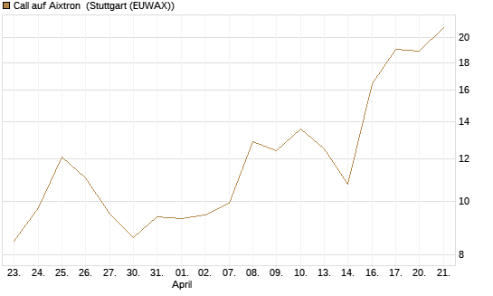 Call auf Aixtron [Morgan Stanley & Co. Int. plc] Chart