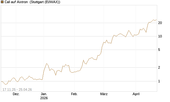 Call auf Aixtron [Morgan Stanley & Co. Int. plc] Chart