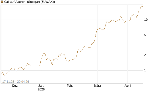Call auf Aixtron [Morgan Stanley & Co. Int. plc] Chart