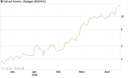 Call auf Aixtron [Morgan Stanley & Co. Int. plc] Chart
