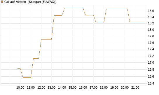 Call auf Aixtron [Morgan Stanley & Co. Int. plc] Chart