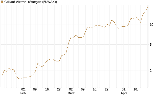 Call auf Aixtron [Morgan Stanley & Co. Int. plc] Chart