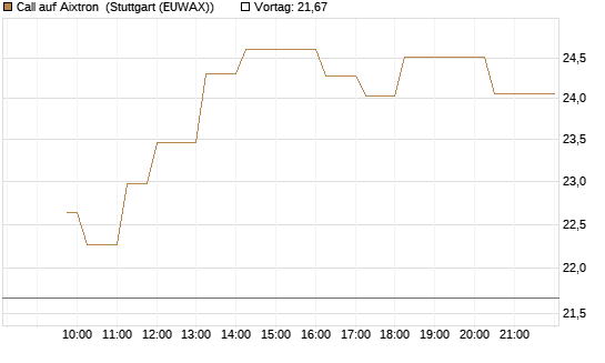 Call auf Aixtron [Morgan Stanley & Co. Int. plc] Chart
