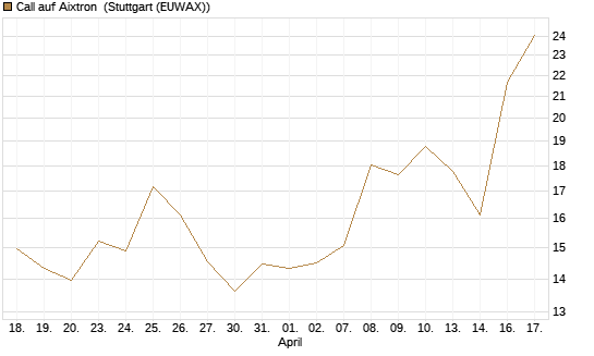 Call auf Aixtron [Morgan Stanley & Co. Int. plc] Chart