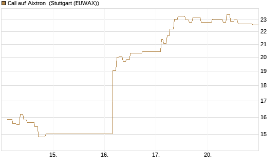 Call auf Aixtron [Morgan Stanley & Co. Int. plc] Chart