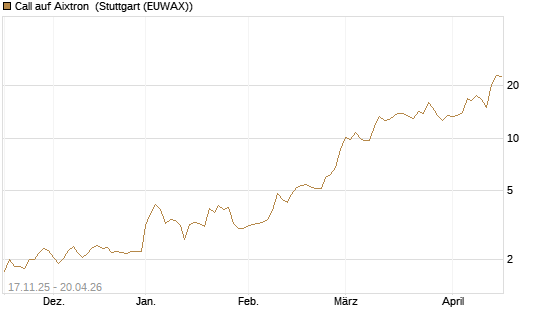 Call auf Aixtron [Morgan Stanley & Co. Int. plc] Chart