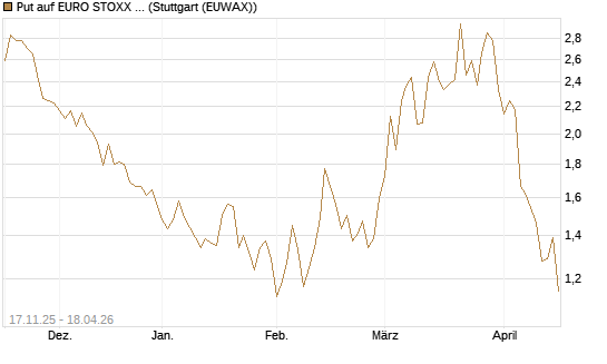Put auf EURO STOXX Banks [Morgan Stanley & Co. Int. plc] Chart