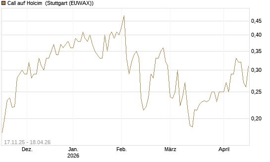 Call auf Holcim [Morgan Stanley & Co. Int. plc] Chart