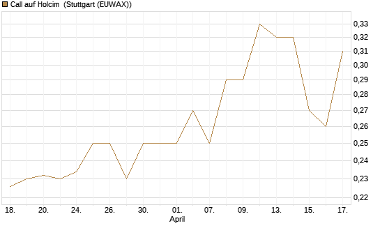 Call auf Holcim [Morgan Stanley & Co. Int. plc] Chart