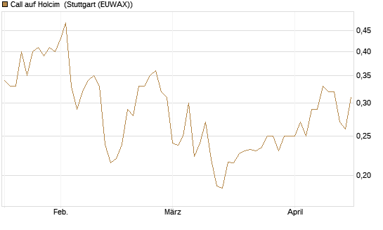 Call auf Holcim [Morgan Stanley & Co. Int. plc] Chart