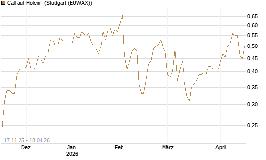Call auf Holcim [Morgan Stanley & Co. Int. plc] Chart