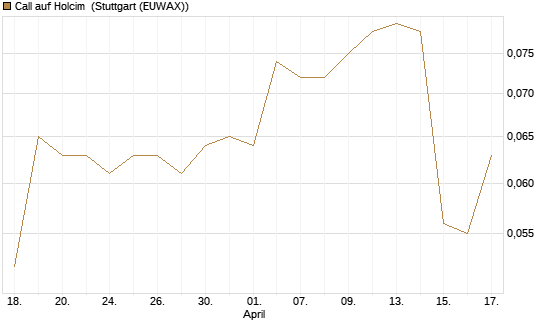 Call auf Holcim [Morgan Stanley & Co. Int. plc] Chart