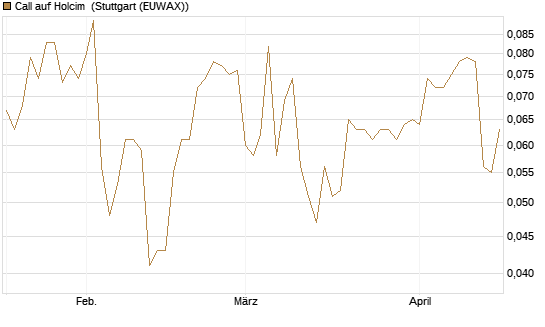 Call auf Holcim [Morgan Stanley & Co. Int. plc] Chart