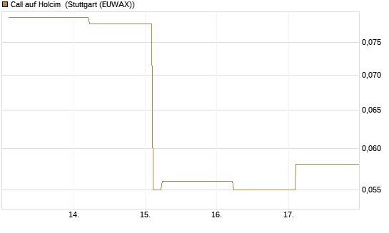 Call auf Holcim [Morgan Stanley & Co. Int. plc] Chart