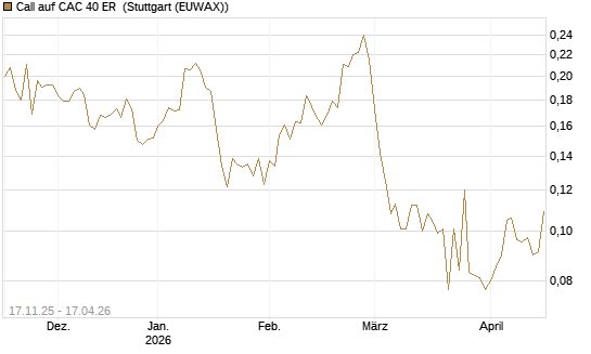 Call auf CAC 40 ER [Morgan Stanley & Co. Int. plc] Chart