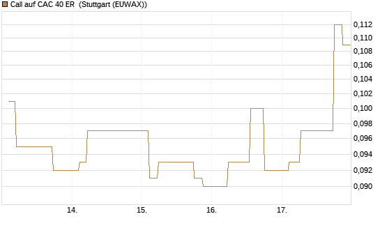 Call auf CAC 40 ER [Morgan Stanley & Co. Int. plc] Chart