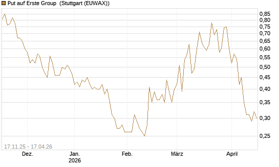 Put auf Erste Group [Morgan Stanley & Co. Int. plc] Chart