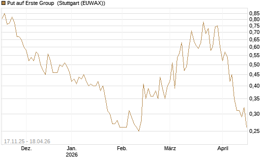 Put auf Erste Group [Morgan Stanley & Co. Int. plc] Chart