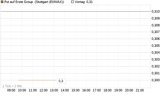 Put auf Erste Group [Morgan Stanley & Co. Int. plc] Chart