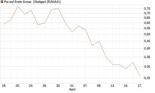 Put auf Erste Group [Morgan Stanley & Co. Int. plc] Chart