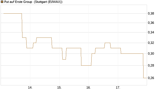 Put auf Erste Group [Morgan Stanley & Co. Int. plc] Chart