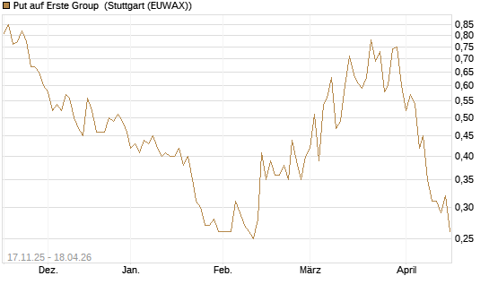 Put auf Erste Group [Morgan Stanley & Co. Int. plc] Chart