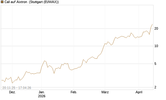 Call auf Aixtron [Morgan Stanley & Co. Int. plc] Chart