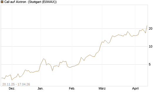 Call auf Aixtron [Morgan Stanley & Co. Int. plc] Chart