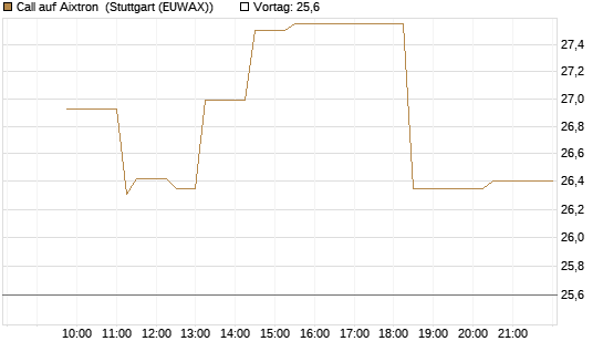 Call auf Aixtron [Morgan Stanley & Co. Int. plc] Chart