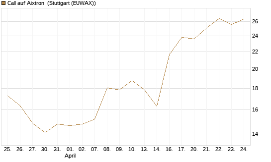 Call auf Aixtron [Morgan Stanley & Co. Int. plc] Chart