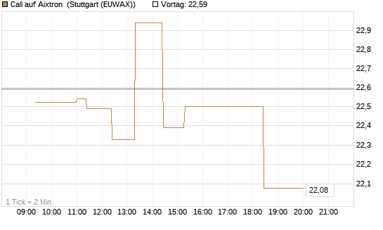 Call auf Aixtron [Morgan Stanley & Co. Int. plc] Chart