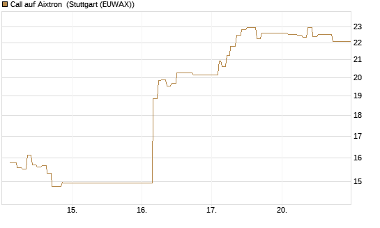 Call auf Aixtron [Morgan Stanley & Co. Int. plc] Chart