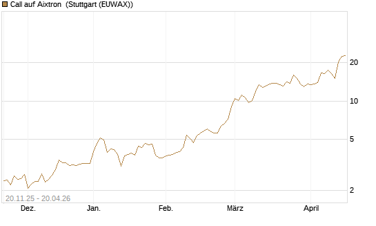 Call auf Aixtron [Morgan Stanley & Co. Int. plc] Chart