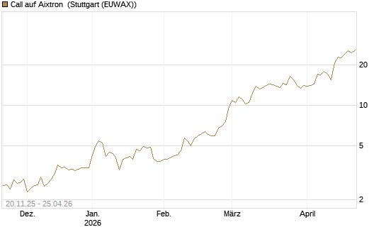 Call auf Aixtron [Morgan Stanley & Co. Int. plc] Chart