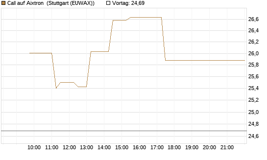 Call auf Aixtron [Morgan Stanley & Co. Int. plc] Chart