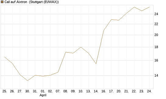 Call auf Aixtron [Morgan Stanley & Co. Int. plc] Chart