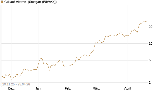 Call auf Aixtron [Morgan Stanley & Co. Int. plc] Chart