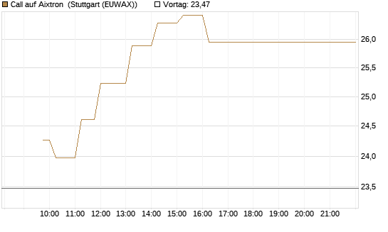 Call auf Aixtron [Morgan Stanley & Co. Int. plc] Chart