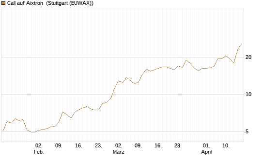 Call auf Aixtron [Morgan Stanley & Co. Int. plc] Chart