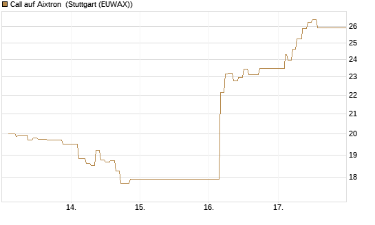 Call auf Aixtron [Morgan Stanley & Co. Int. plc] Chart