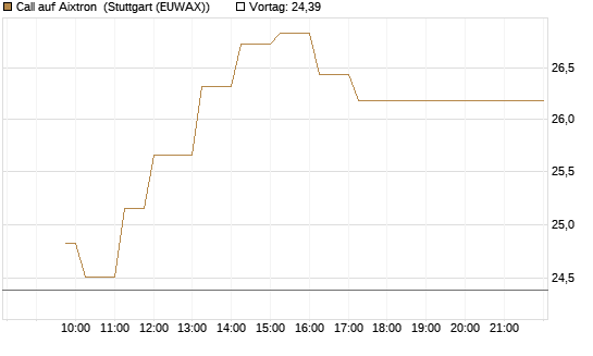 Call auf Aixtron [Morgan Stanley & Co. Int. plc] Chart