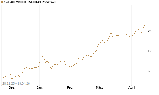 Call auf Aixtron [Morgan Stanley & Co. Int. plc] Chart