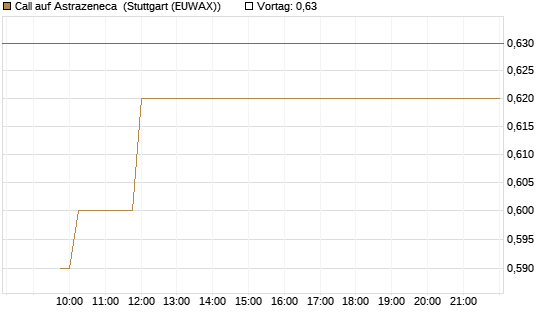 Call auf Astrazeneca [Morgan Stanley & Co. Int. plc] Chart