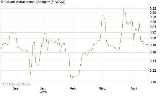 Call auf Astrazeneca [Morgan Stanley & Co. Int. plc] Chart