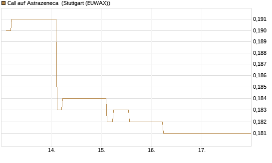 Call auf Astrazeneca [Morgan Stanley & Co. Int. plc] Chart