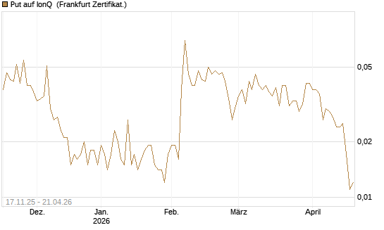 Put auf IonQ [Vontobel] Chart