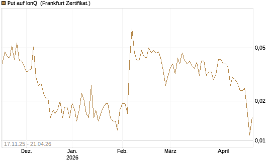 Put auf IonQ [Vontobel] Chart
