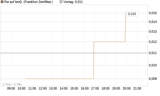 Put auf IonQ [Vontobel] Chart