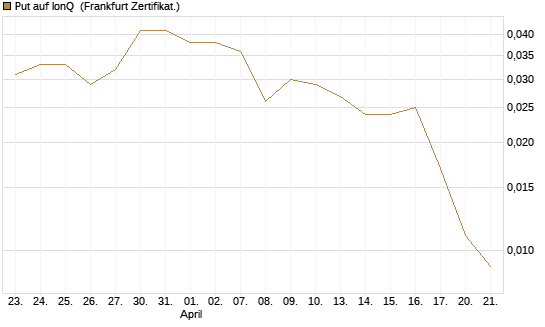 Put auf IonQ [Vontobel] Chart